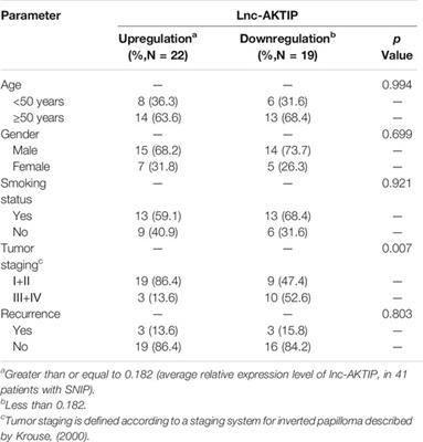 Comprehensive Analysis of Sinonasal Inverted Papilloma Expression Profiles Identifies Long Non-Coding RNA AKTIP as a Potential Biomarker